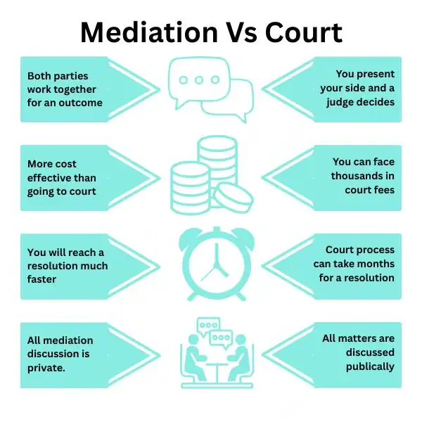 Why Try Family Mediation Cheshire - graphic of mediation vs court.